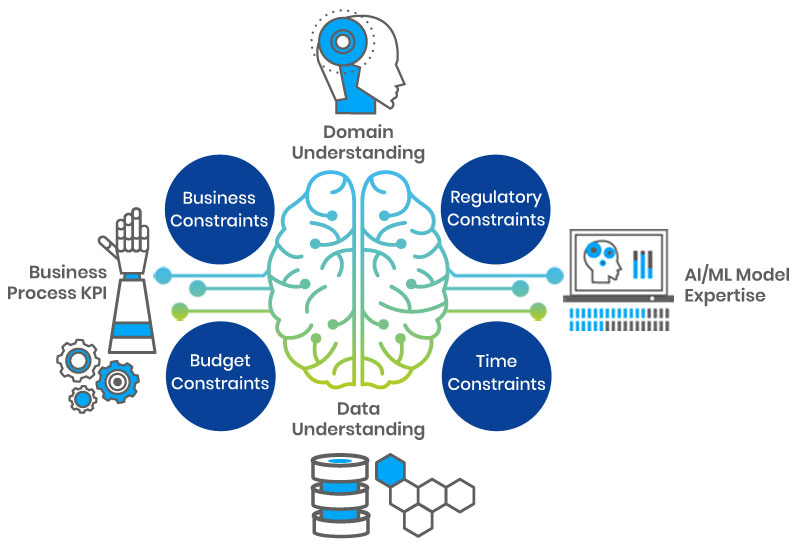 AI Solution development concept